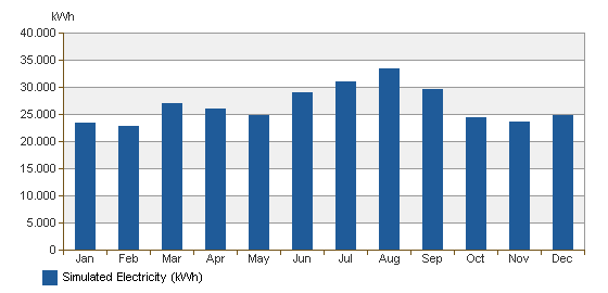 Monthly Electricity Consumption